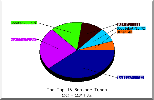 Browser chart