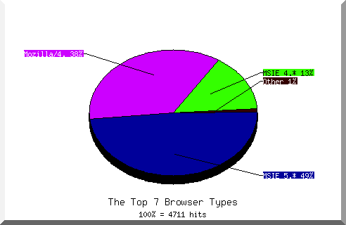 Browser chart