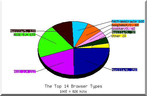Browser chart
