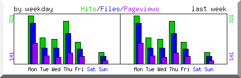 Load by weekday