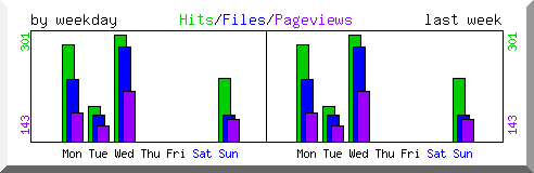 Load by weekday