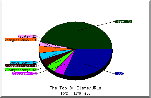 Files chart
