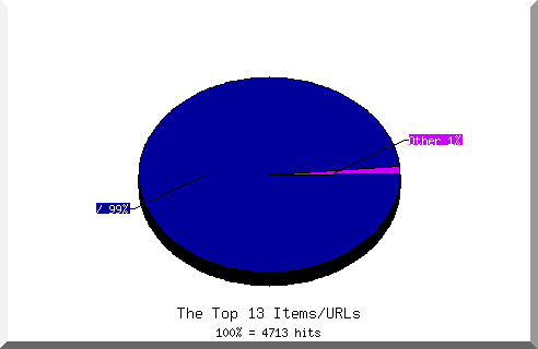 Files chart