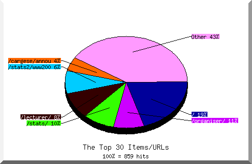 Files chart