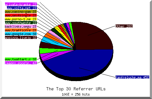Referrer chart