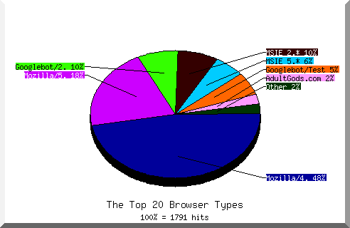 Browser chart