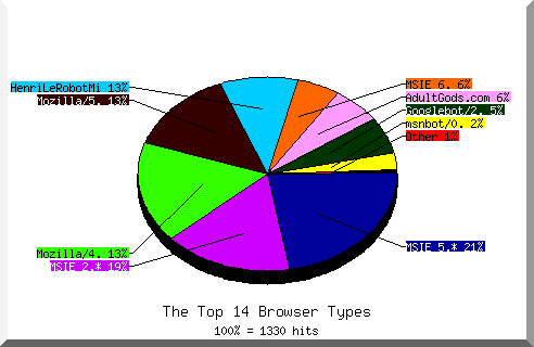 Browser chart