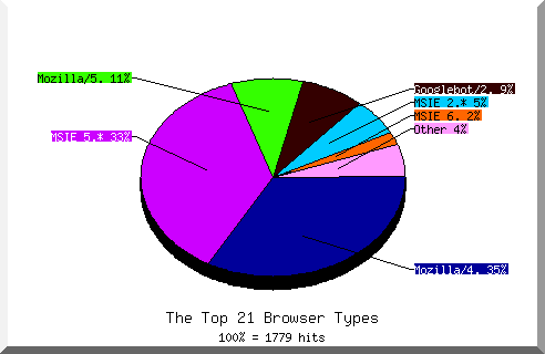 Browser chart