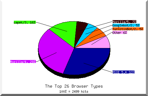 Browser chart