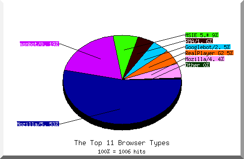 Browser chart