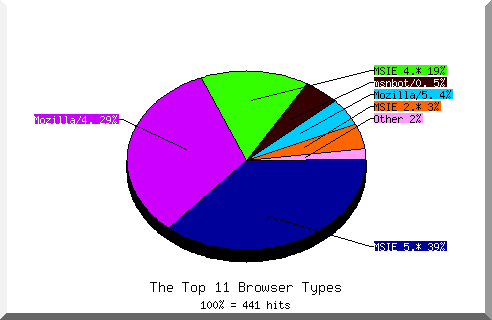 Browser chart