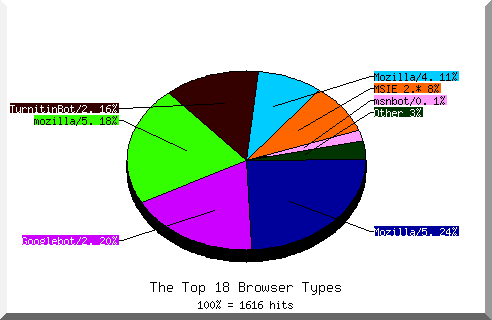 Browser chart