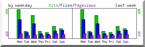 Load by weekday