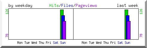 Load by weekday