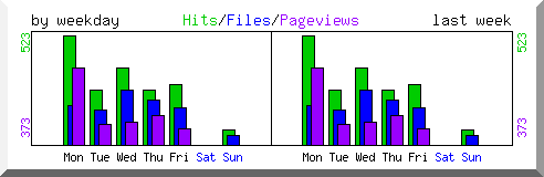 Load by weekday