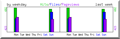 Load by weekday