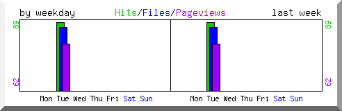 Load by weekday