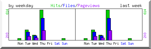 Load by weekday