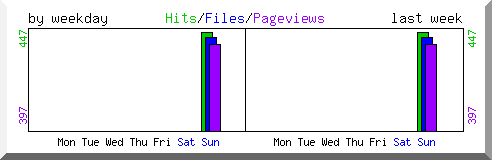 Load by weekday