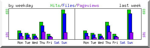 Load by weekday