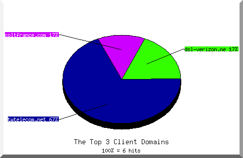 Domain chart