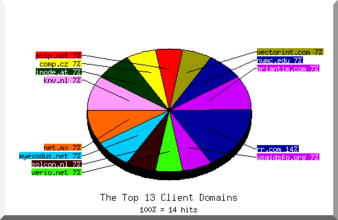 Domain chart