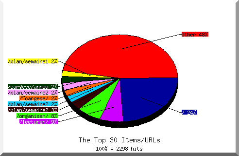 Files chart