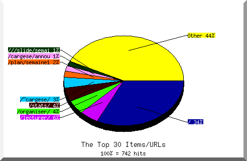 Files chart