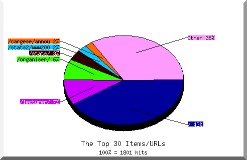 Files chart