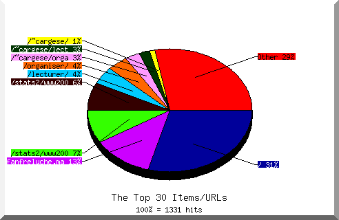 Files chart