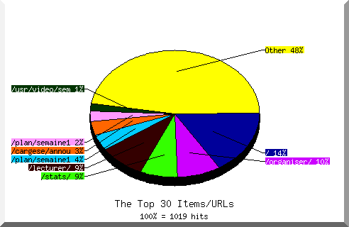 Files chart