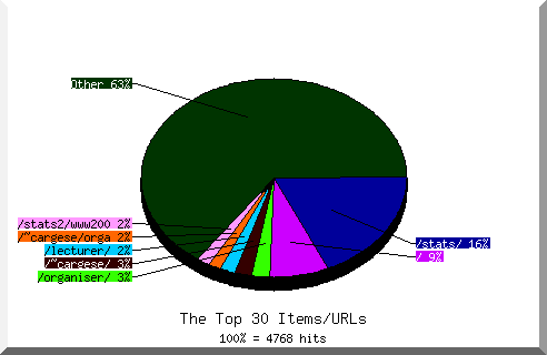 Files chart