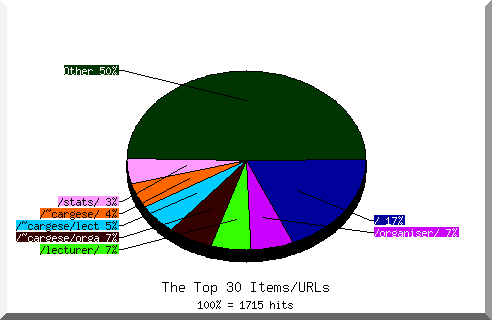 Files chart