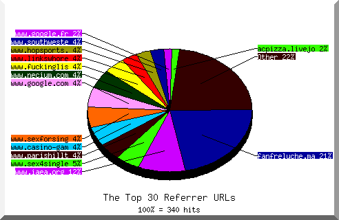 Referrer chart