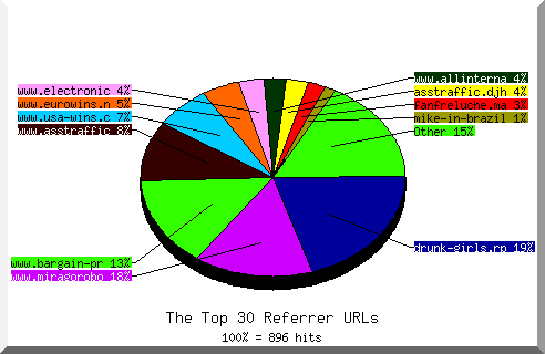 Referrer chart