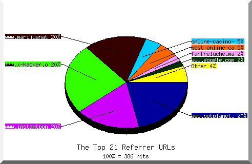 Referrer chart