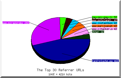 Referrer chart