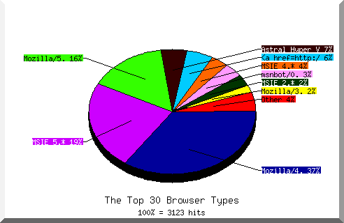 Browser chart