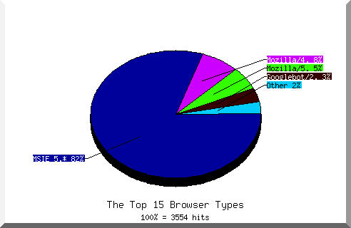 Browser chart