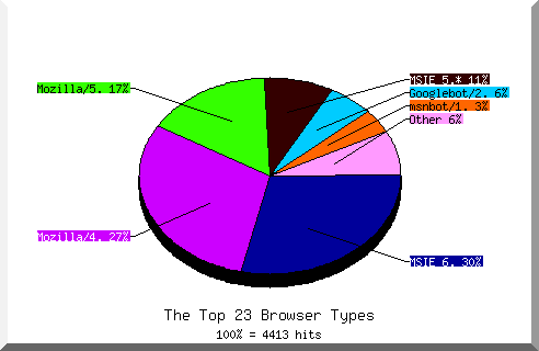 Browser chart
