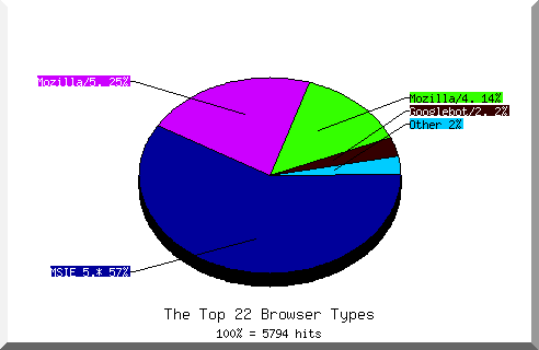 Browser chart