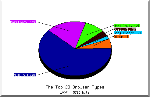 Browser chart