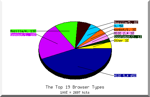 Browser chart