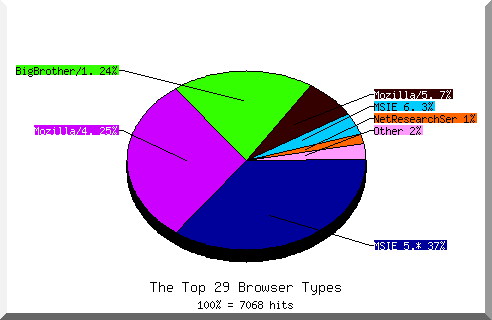 Browser chart