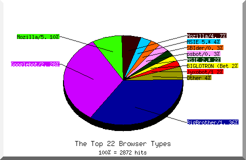 Browser chart