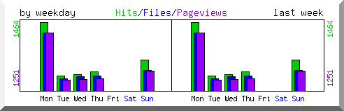 Load by weekday