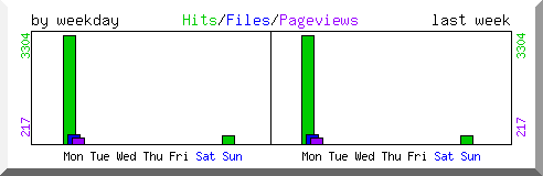 Load by weekday