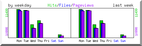 Load by weekday