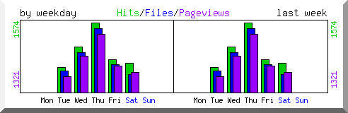 Load by weekday