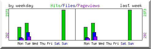 Load by weekday